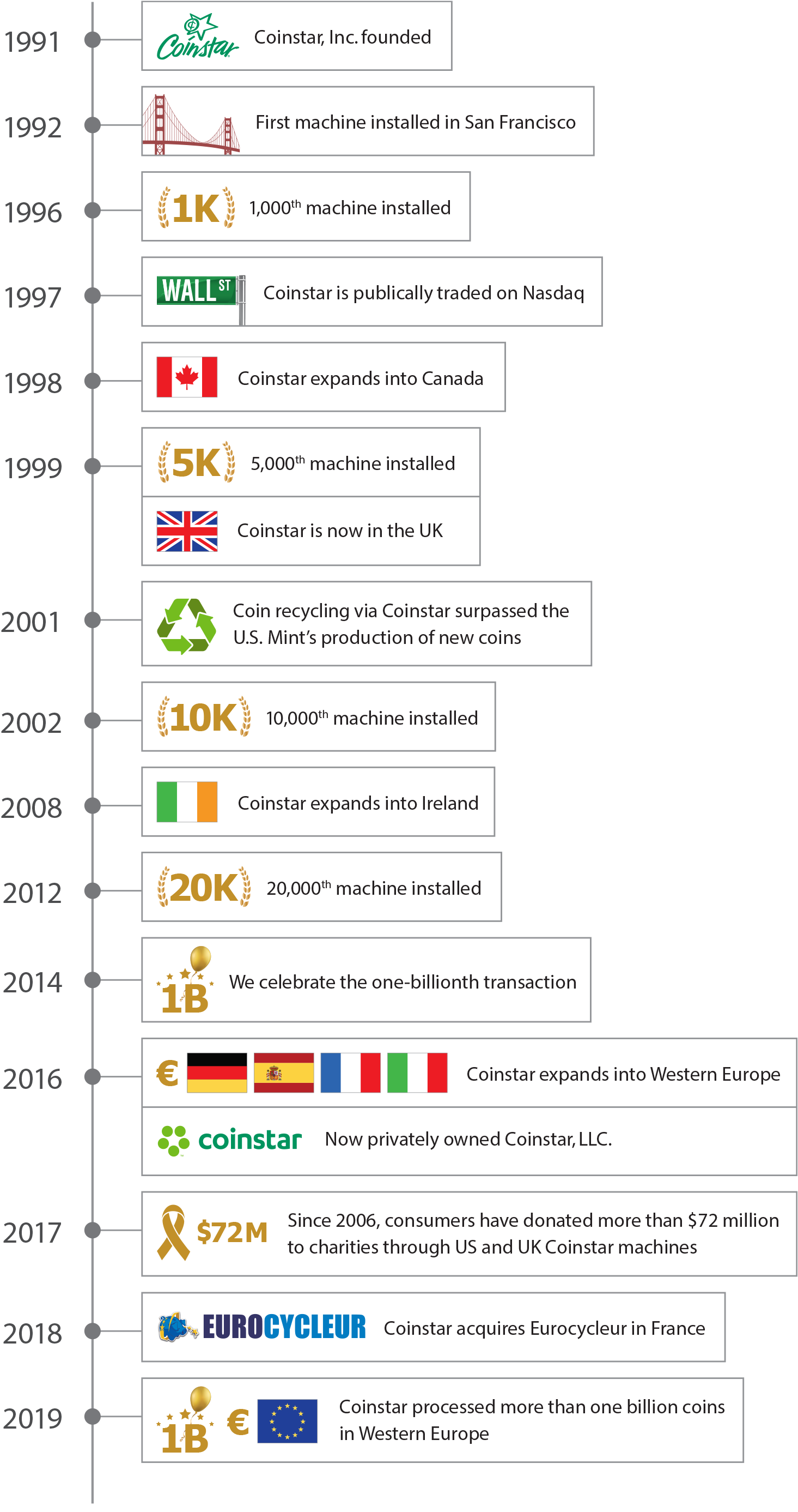 The Coinstar Timeline